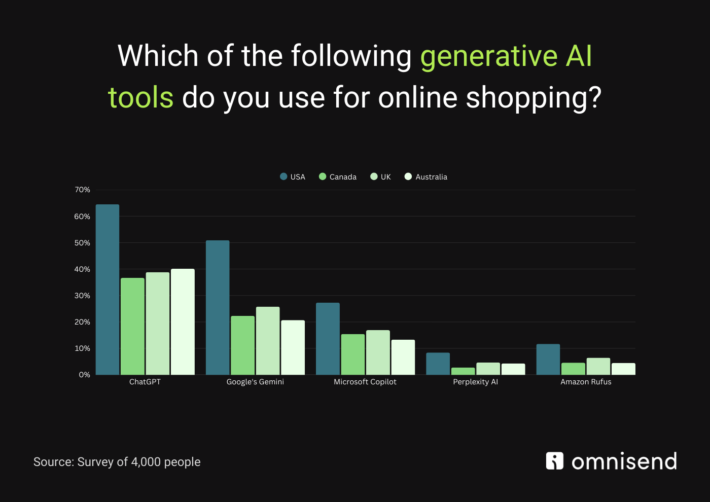 Generative AI tools used for online shopping
