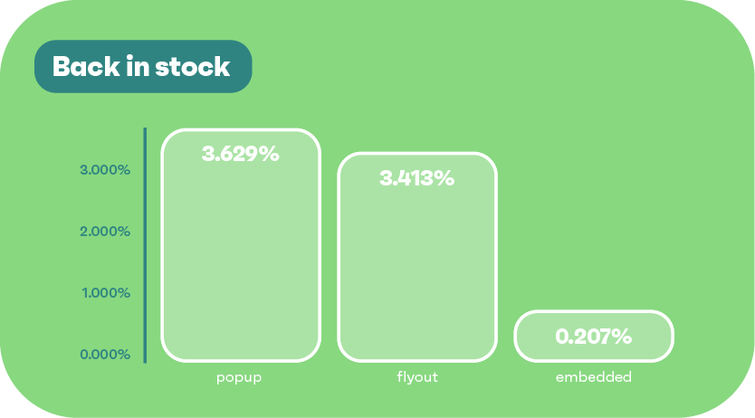 Back in stock signup rate statistics chart for different signup form types