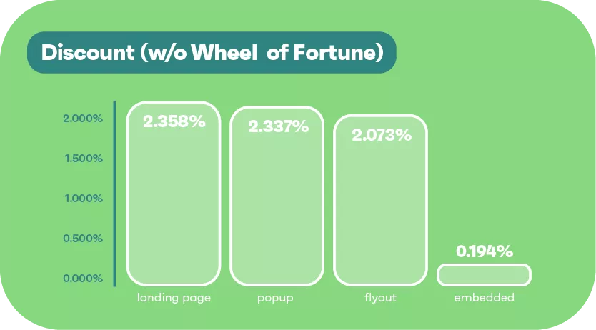 Discount without Wheel of fortune signup rate statistics chart for different signup form types