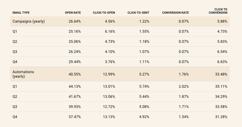 Email statistics
