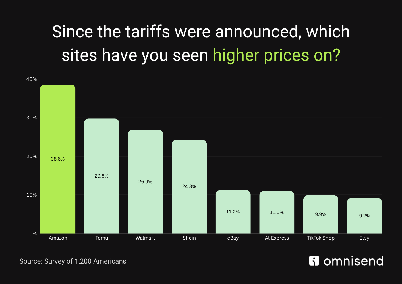 Sites with higher prices survey results