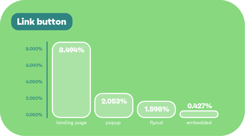 Link button signup rate statistics chart for different signup form types