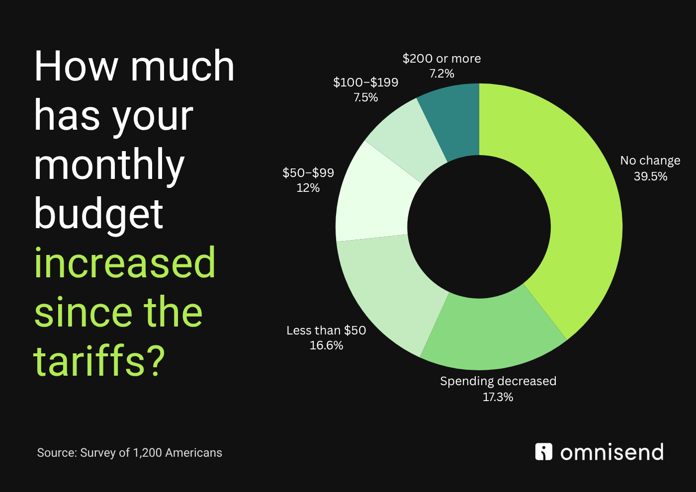 Monthly budget increase since the tariffs graph