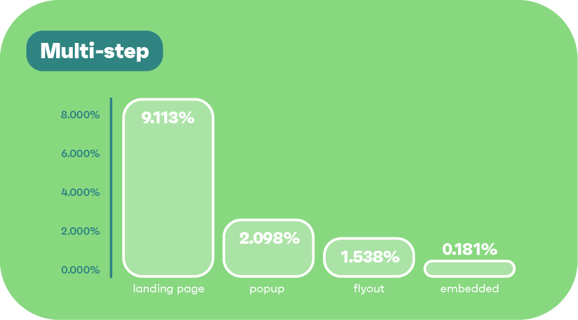 Multi-step signup rate statistics chart for different signup form types
