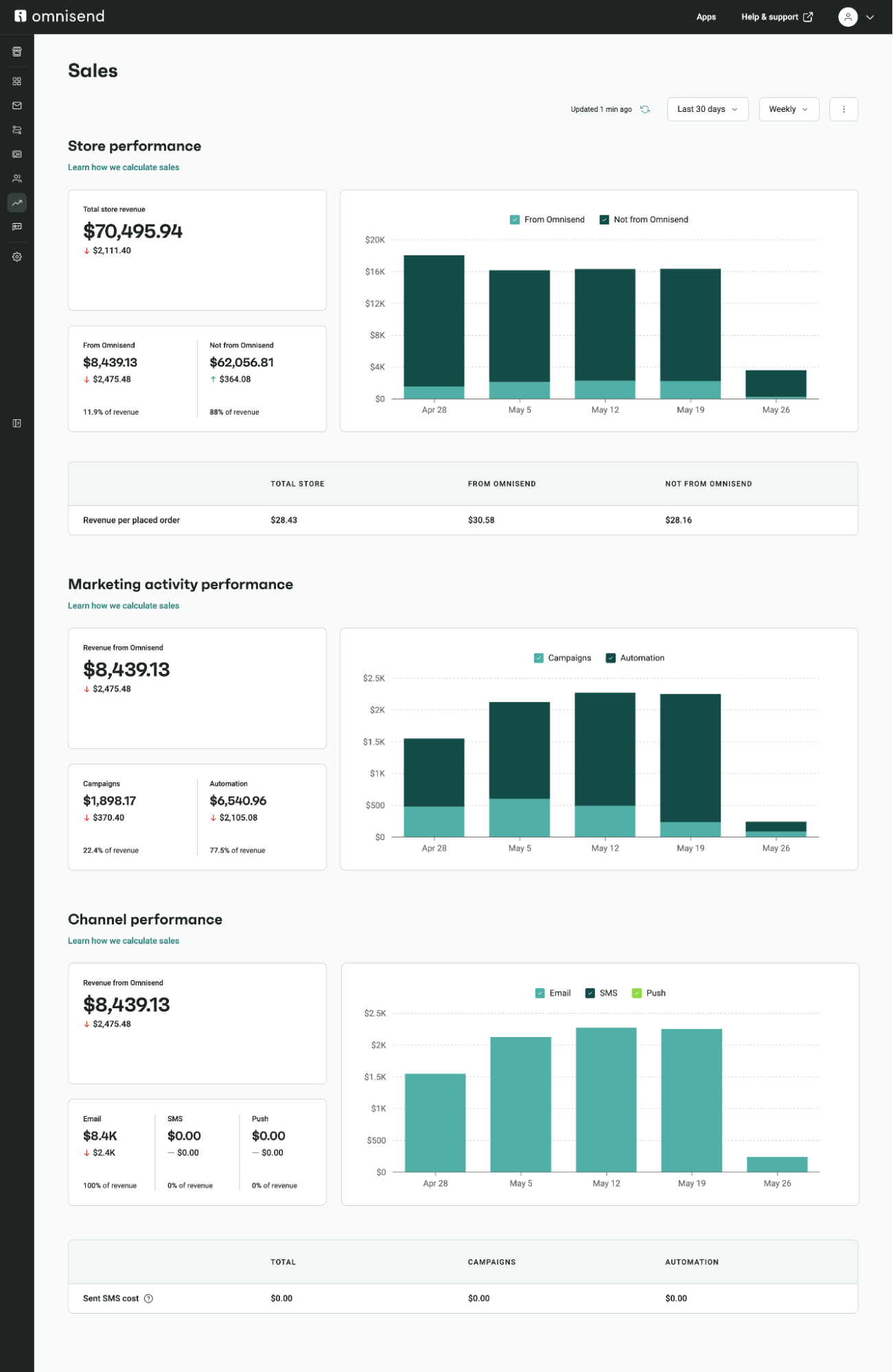 Omnisend's new analytics and report interface