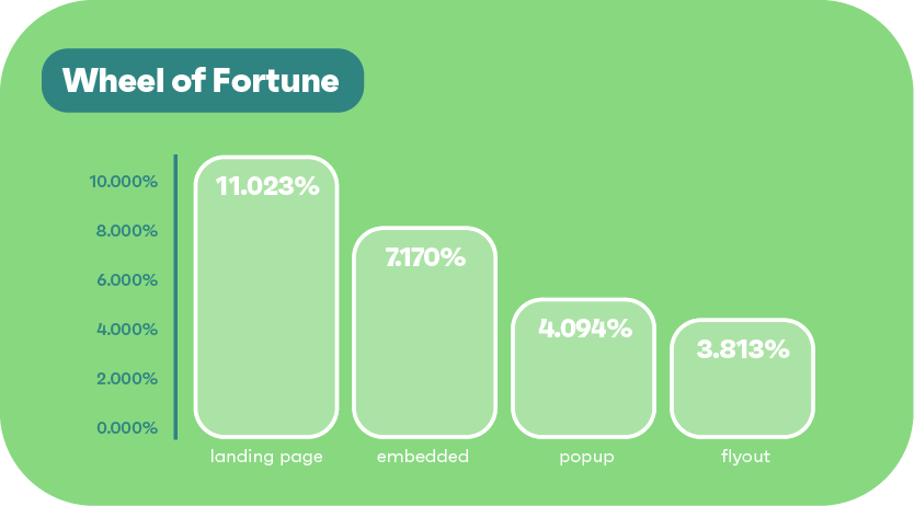 Wheel of Fortune signup rate statistics chart for different signup form types