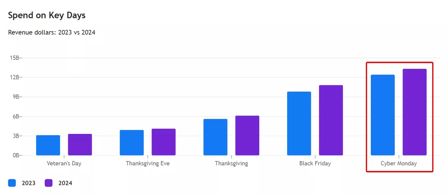 Spend on key days statistics