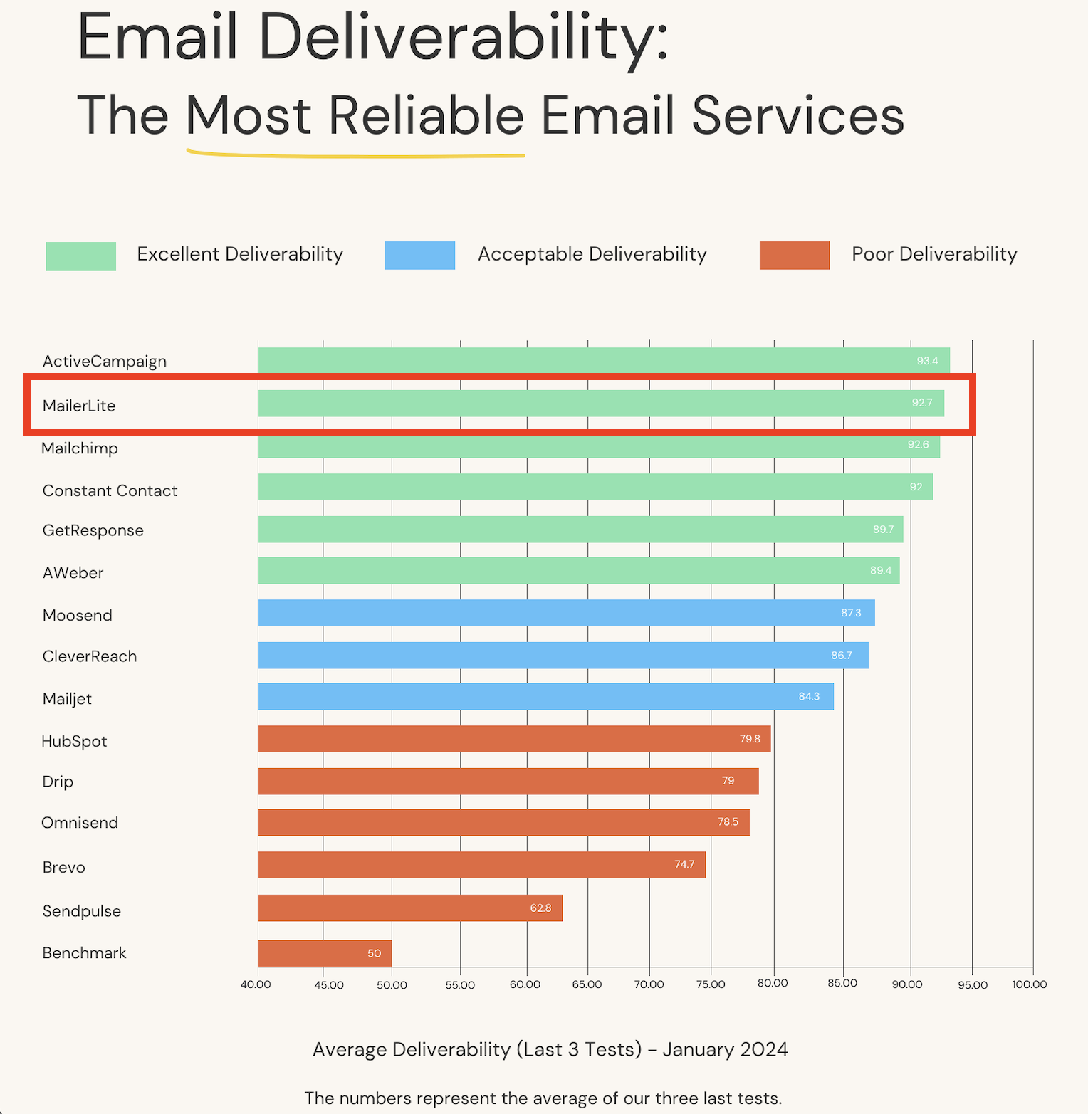 Email deliverability statistics