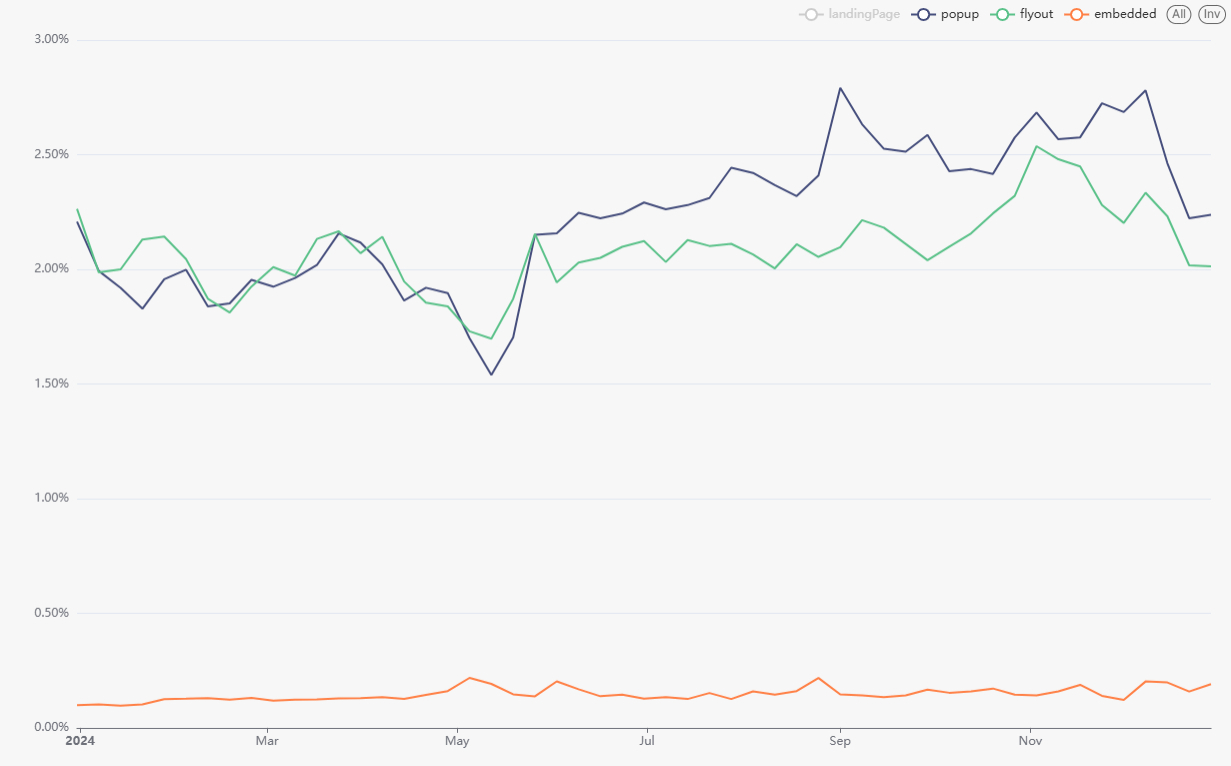 Popup performance data