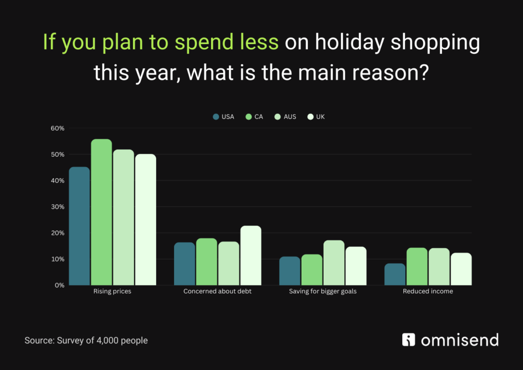 Holiday shopping Omnisend