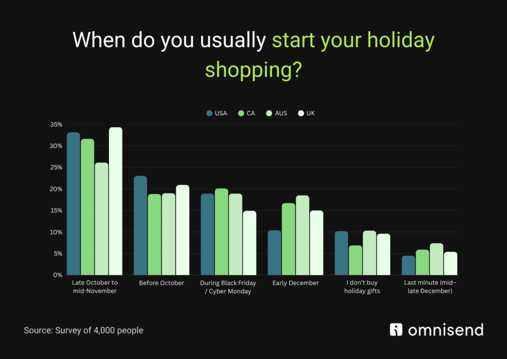 Holiday shopping Omnisend