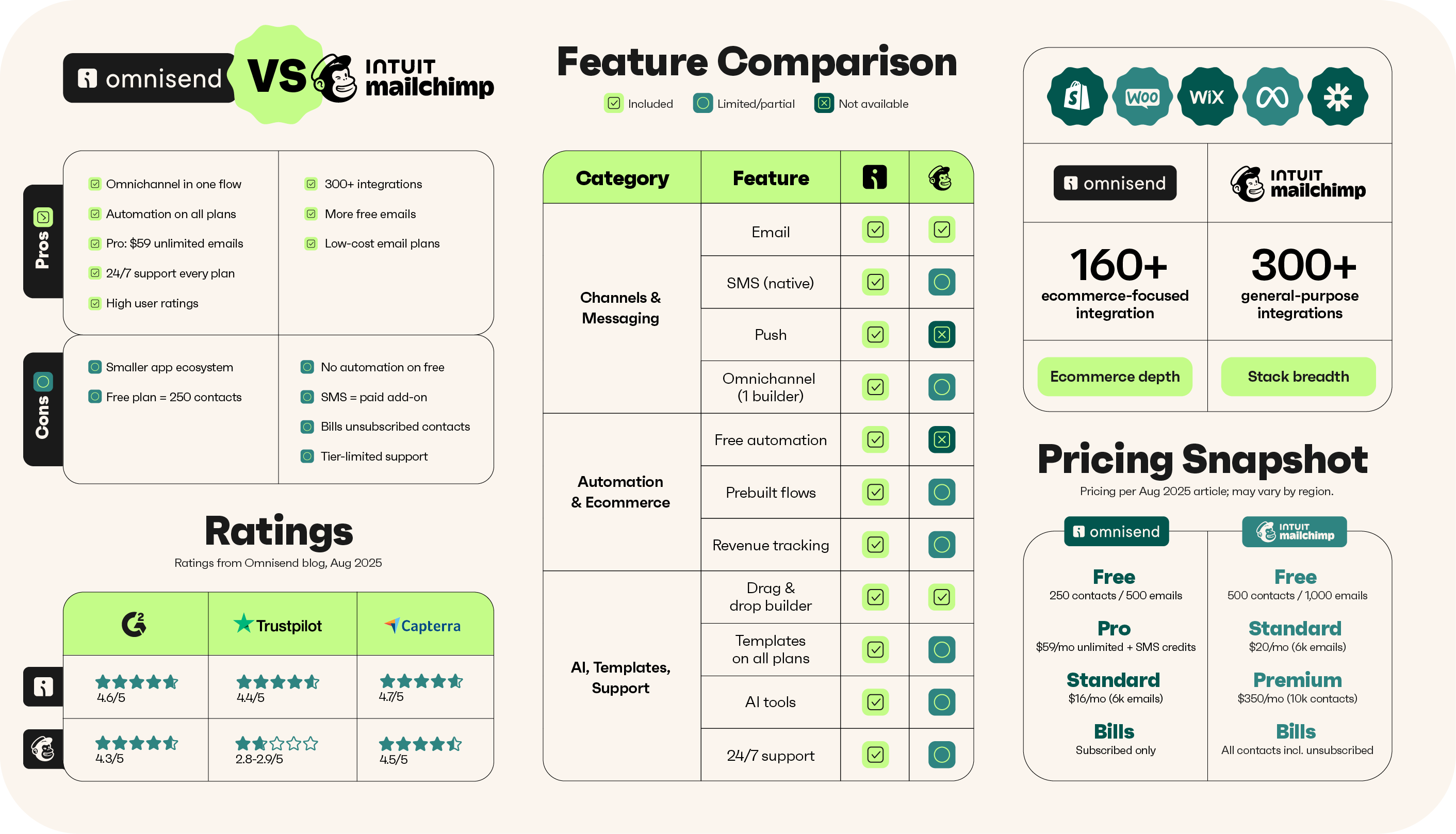 Mailchimp features comparison vs Omnisend infographic