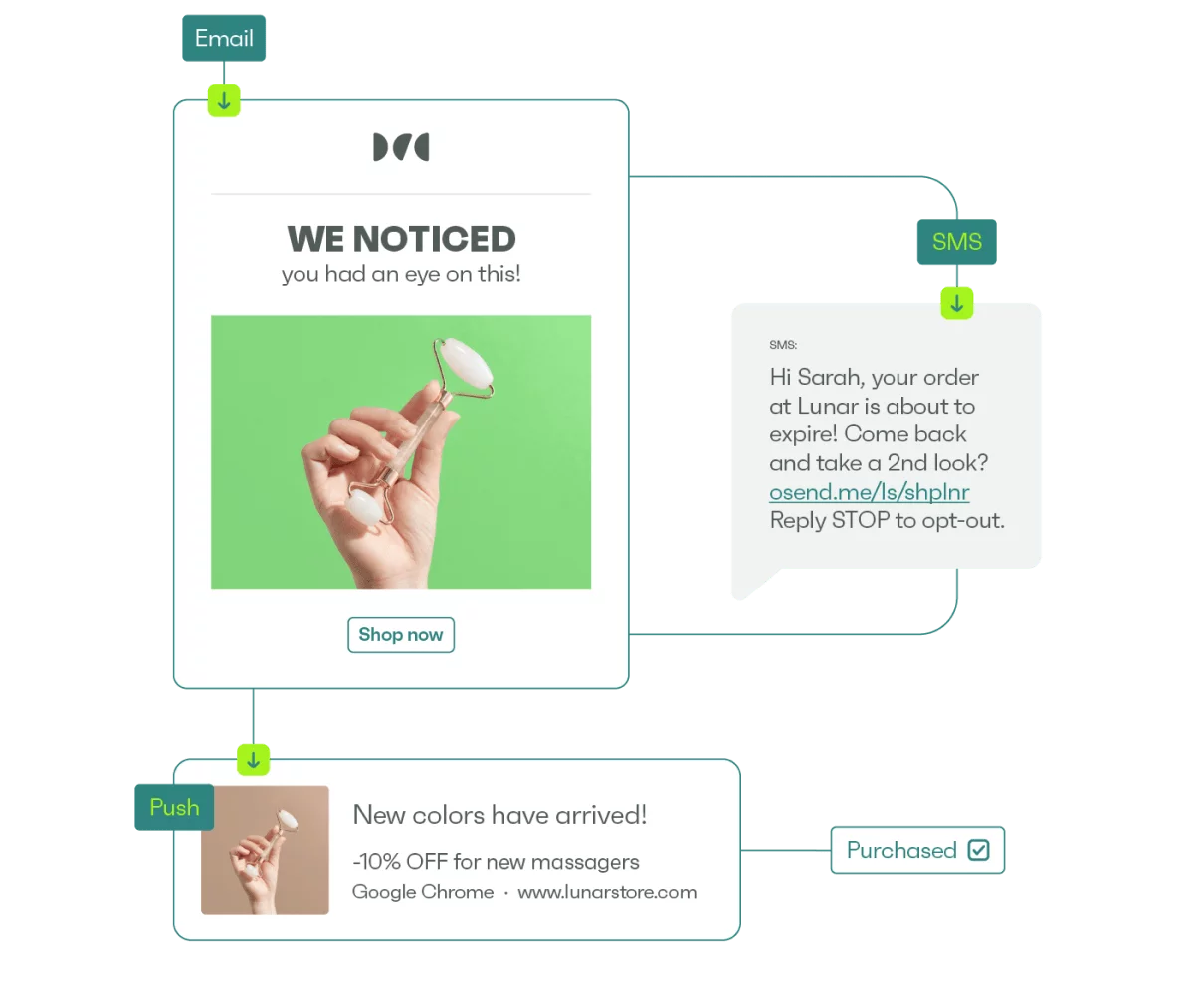 Omnisend multichannel