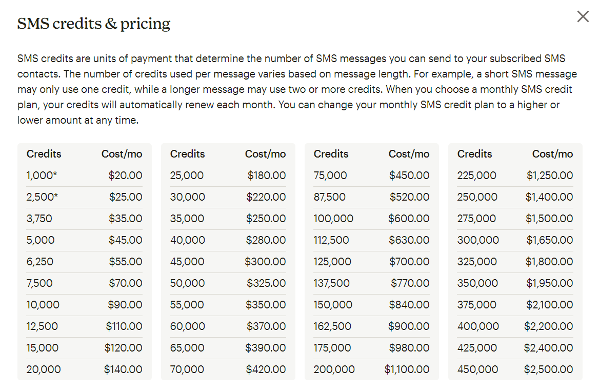 SMS credits and pricing