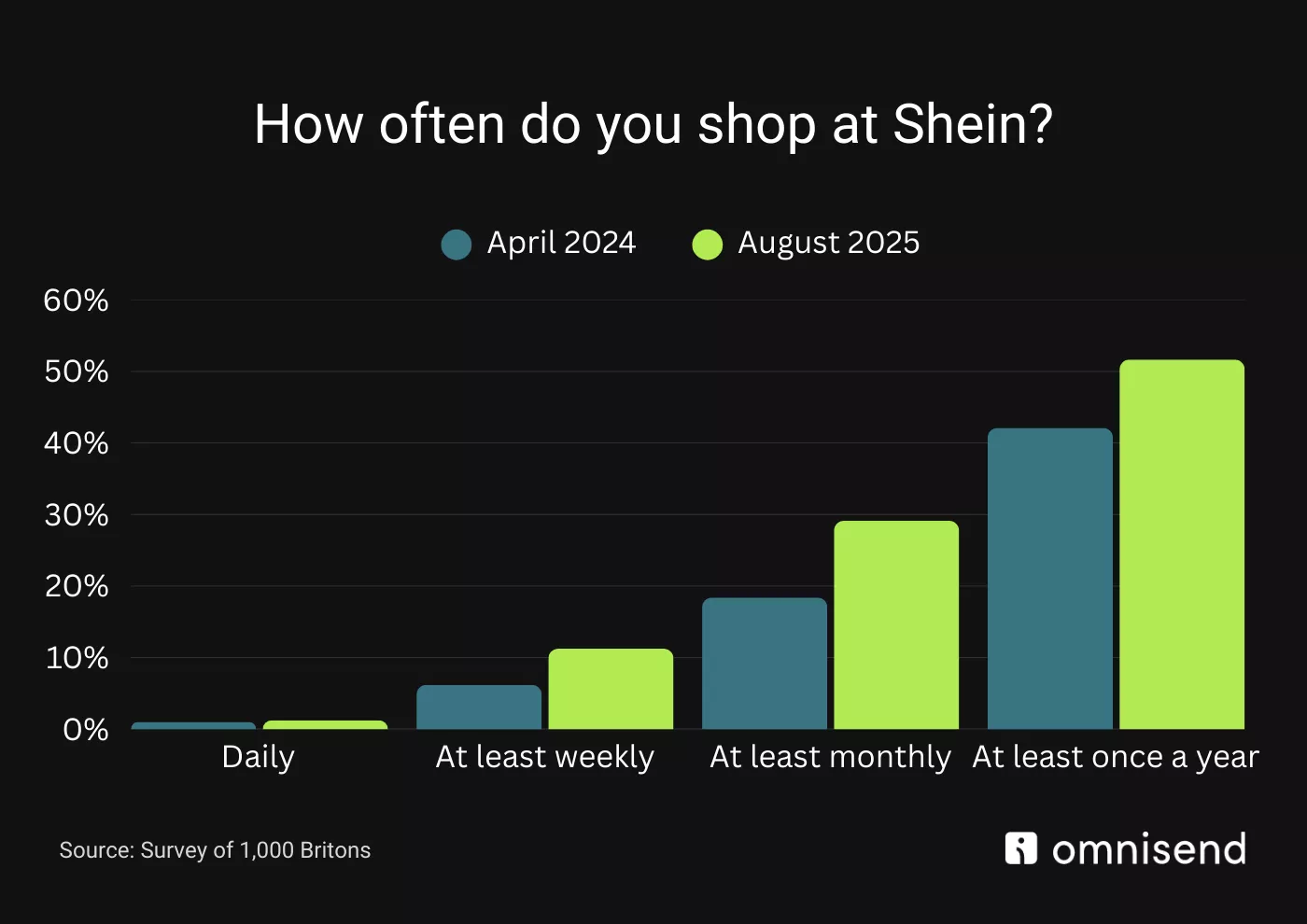 UK shopping habits at Shein