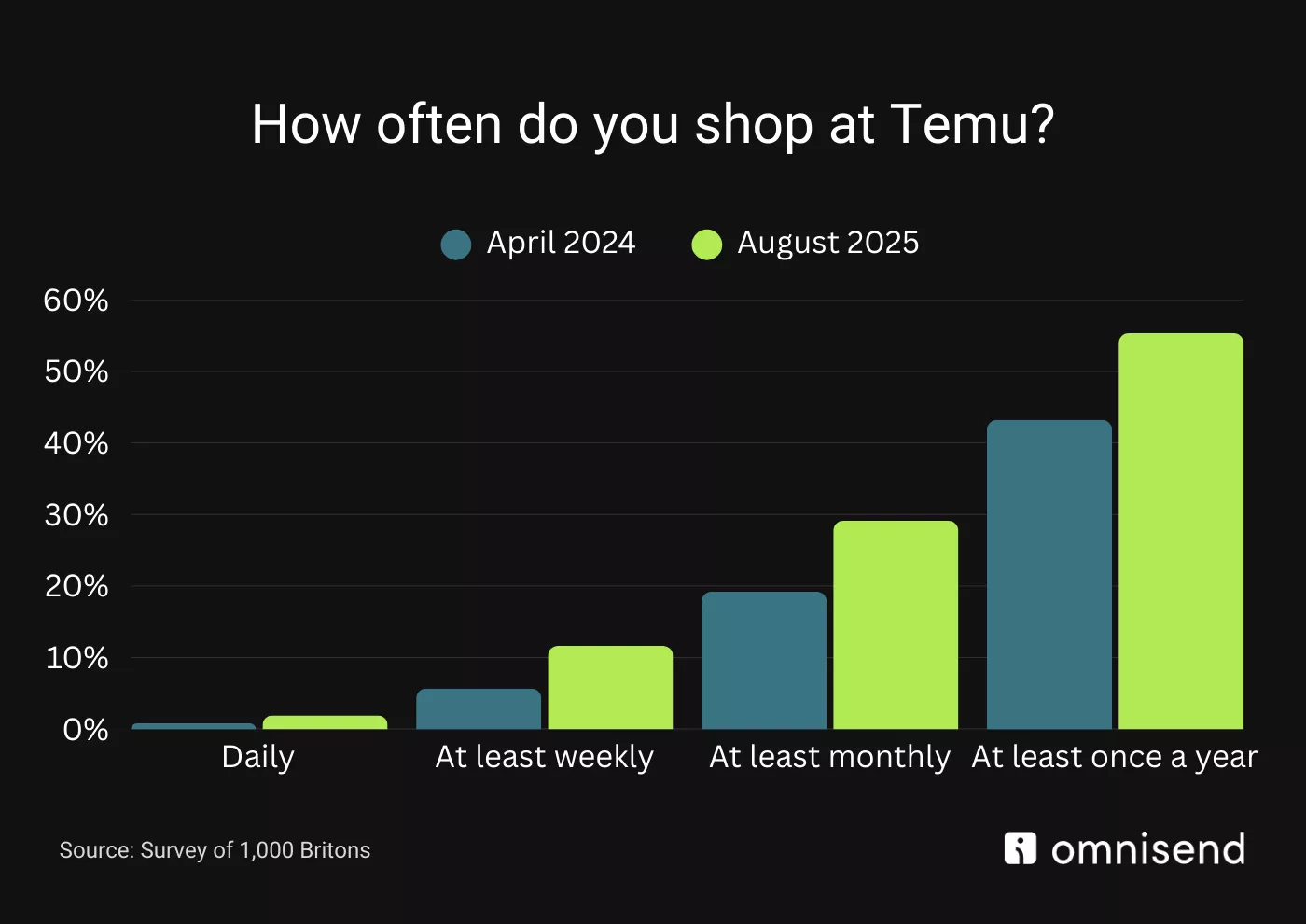 UK shopping habits at Temu