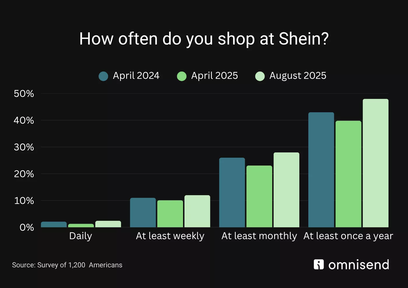 American shopping habits at Shein