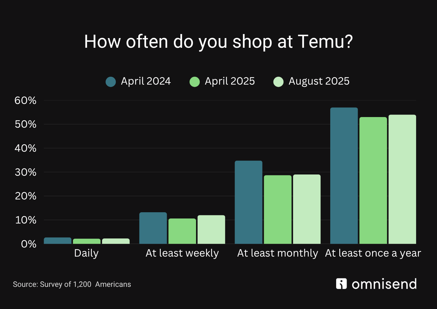 American shopping habits at Temu