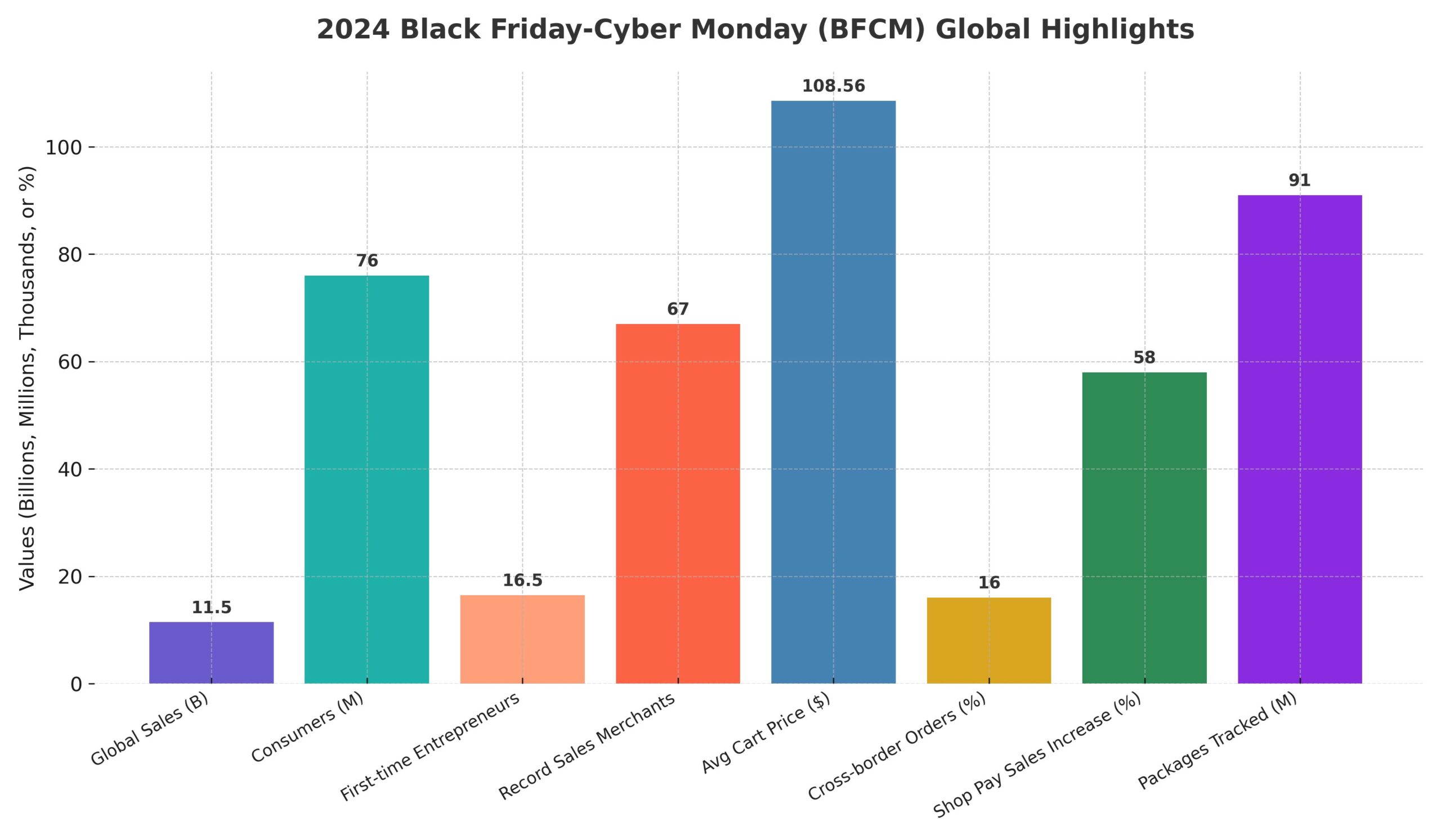 BFCM global highlights