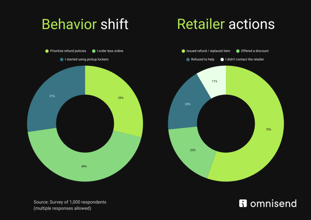 omnisend retailer actions