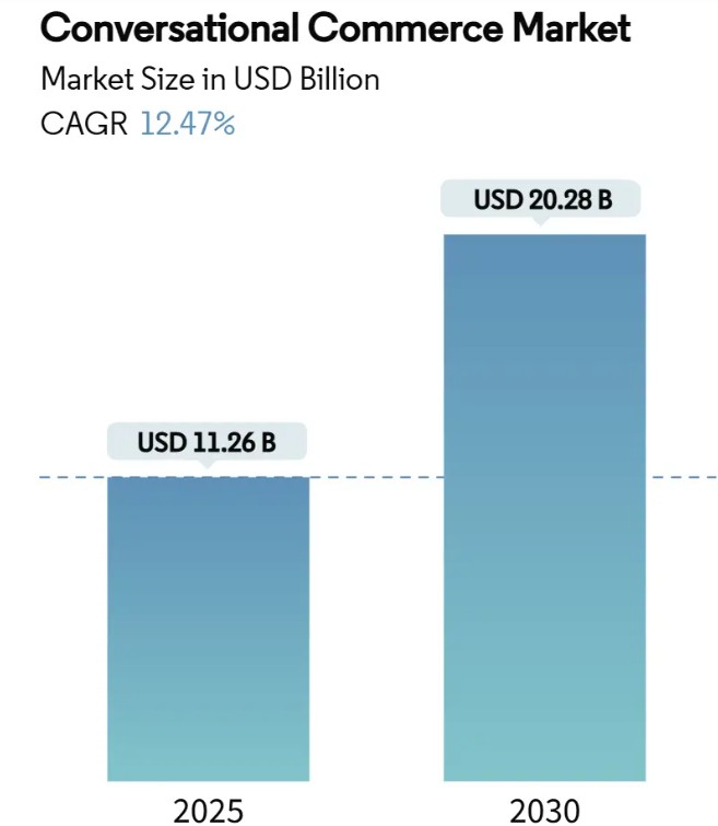 Conversational commerce market to grow from $11.26B in 2025 to $20.28B by 2030, CAGR 12.47%.
