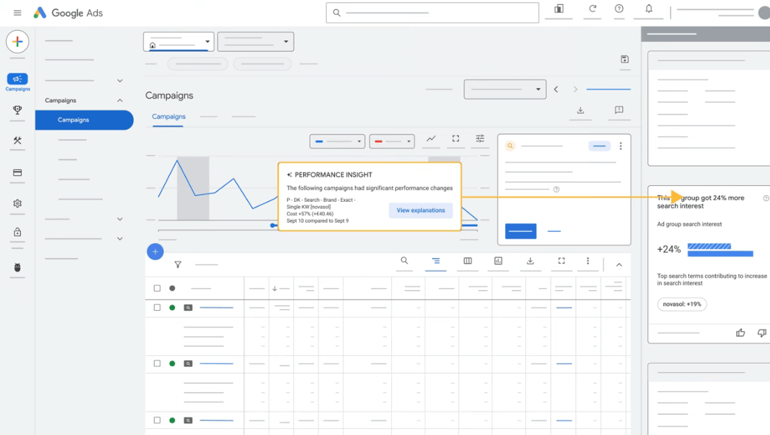 A mockup of Google Ads dashboard