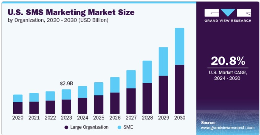 U.S. SMS marketing market to grow 20.8% CAGR from 2024–2030, led by SMEs and large organizations