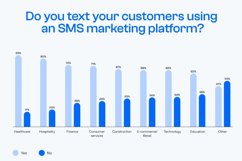Chart showing SMS marketing usage by industry — healthcare (83%) and hospitality (80%) lead adoption