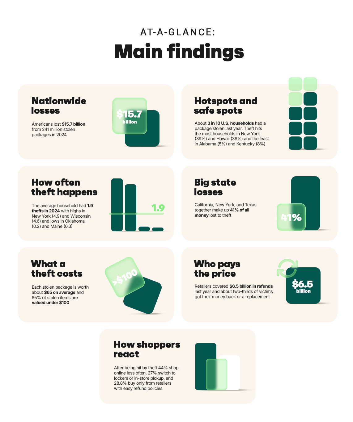 at a glnace main findings