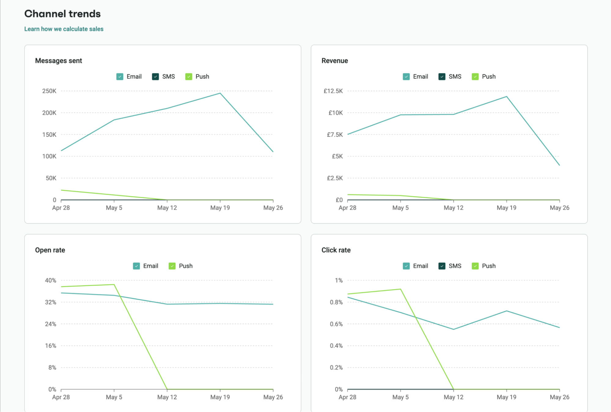 Omnisend analytics dashboard – channel performance