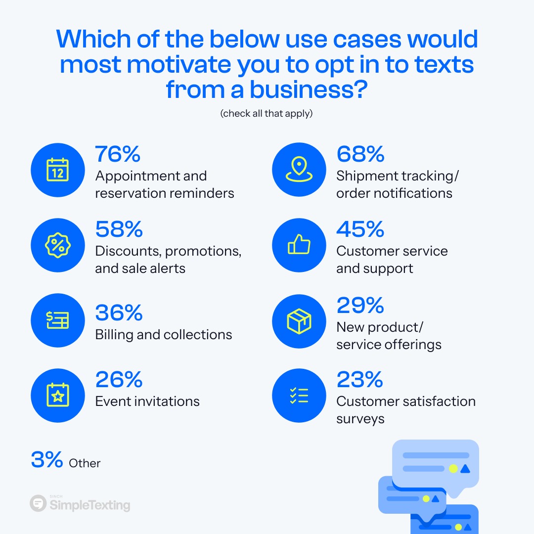Top reasons people opt into business texts: reminders, tracking, discounts, and support