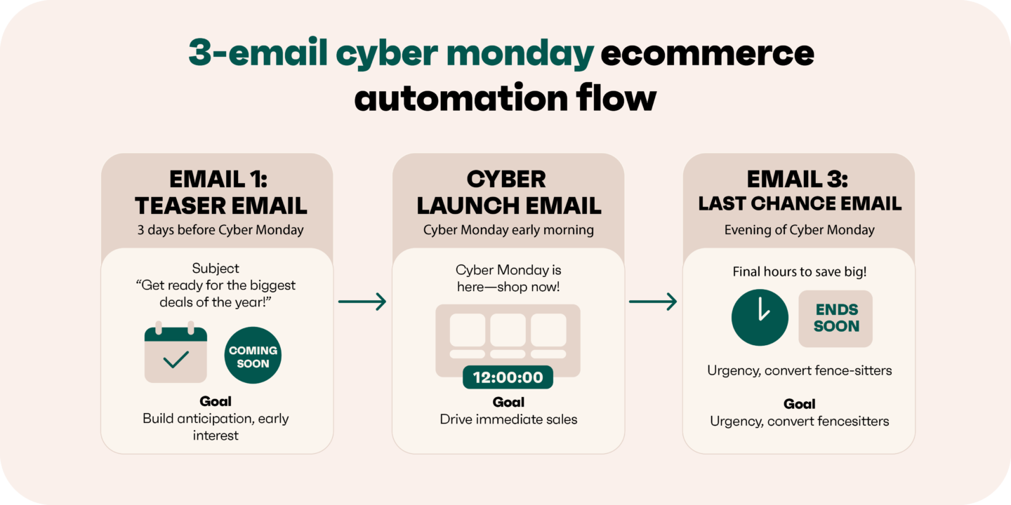 3-step Cyber Monday email flow: teaser (build anticipation), launch (drive sales), last chance (create urgency).