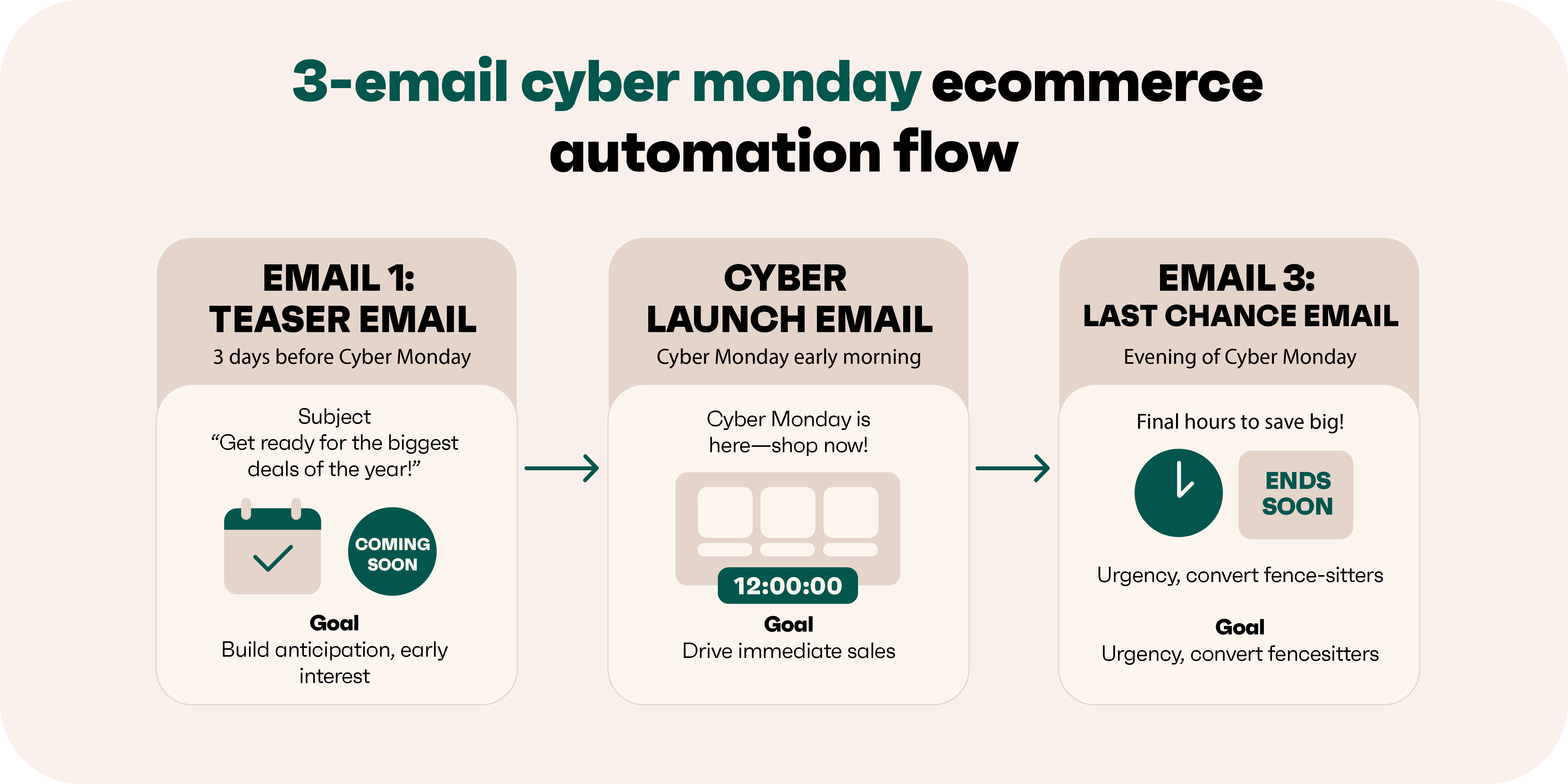 Cyber Monday email examples: Infographic showing a 3-email Cyber Monday ecommerce automation flow: teaser email (build anticipation), launch email (drive sales), and last chance email (create urgency), with key times and goals for each step.