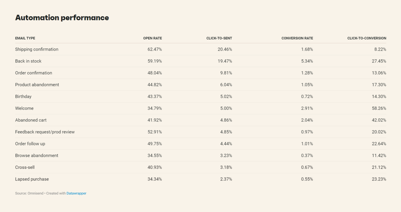 Automation performance