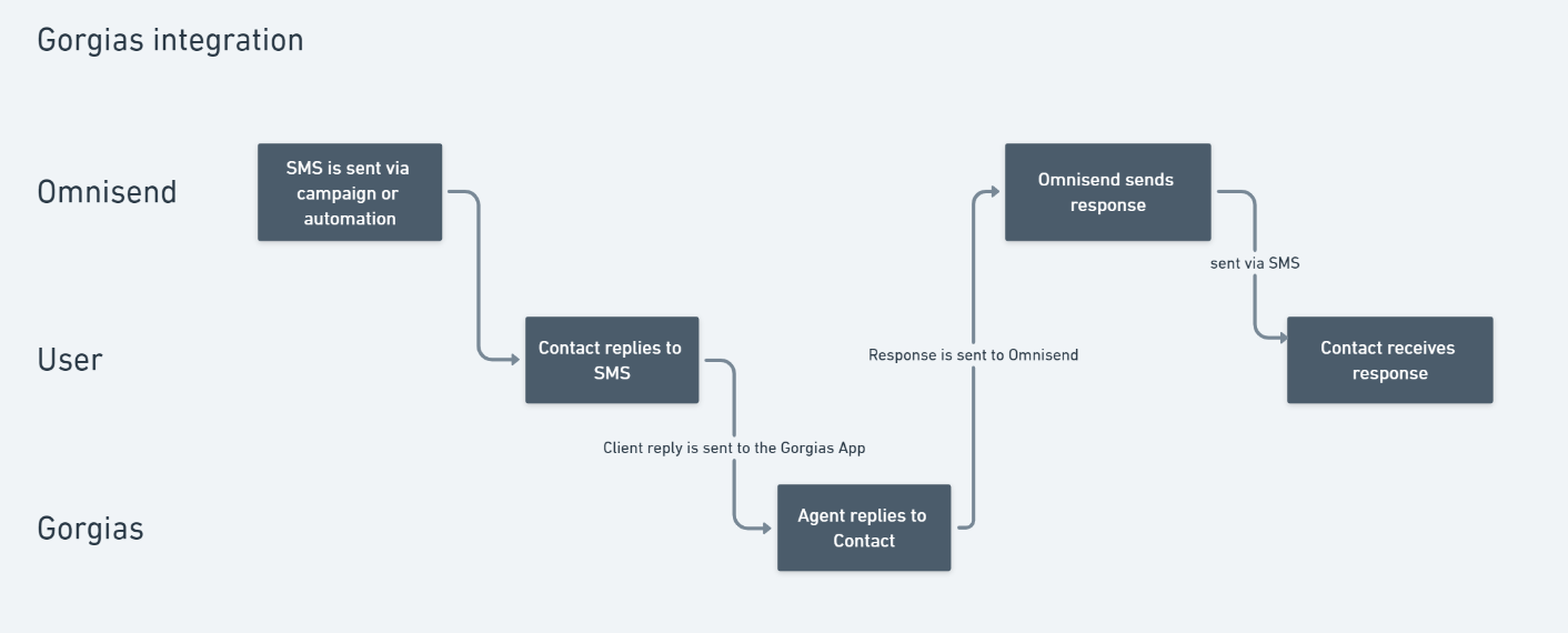 Gorgias integration