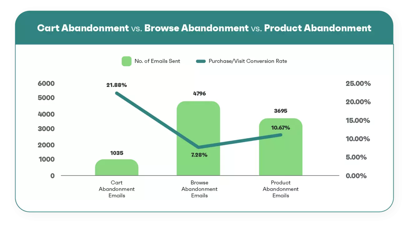 Cart Abandonment Vs. Browse Abandonment Vs. Product Abandonment comparison