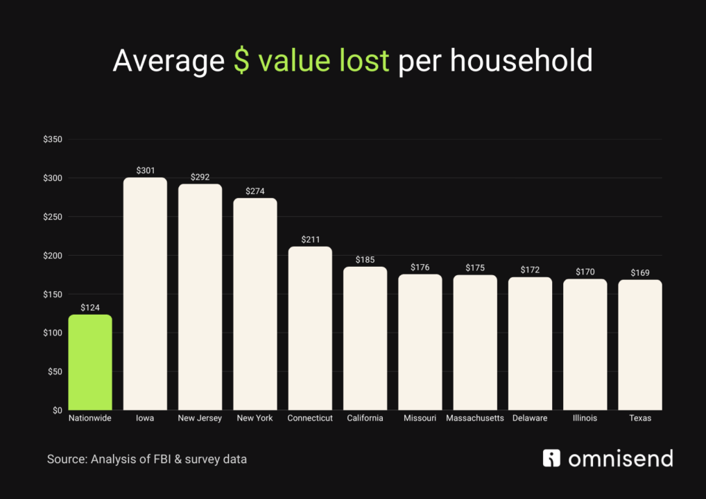 average value lost per household