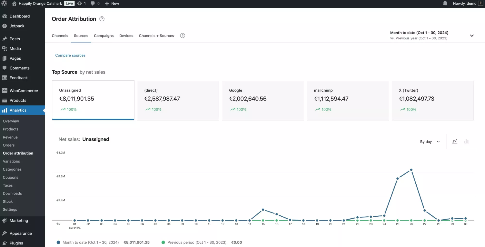 WooCommerce performance dashboard