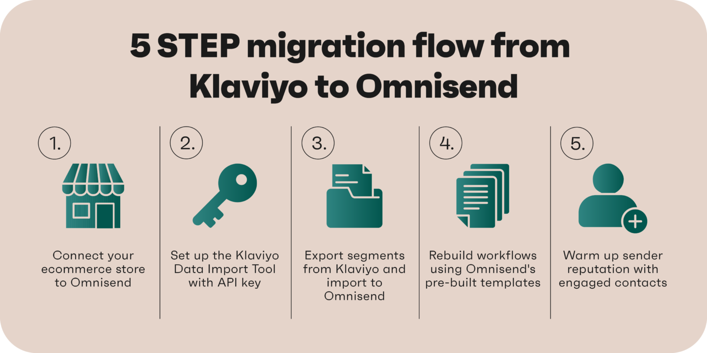 step-by-step migration process
