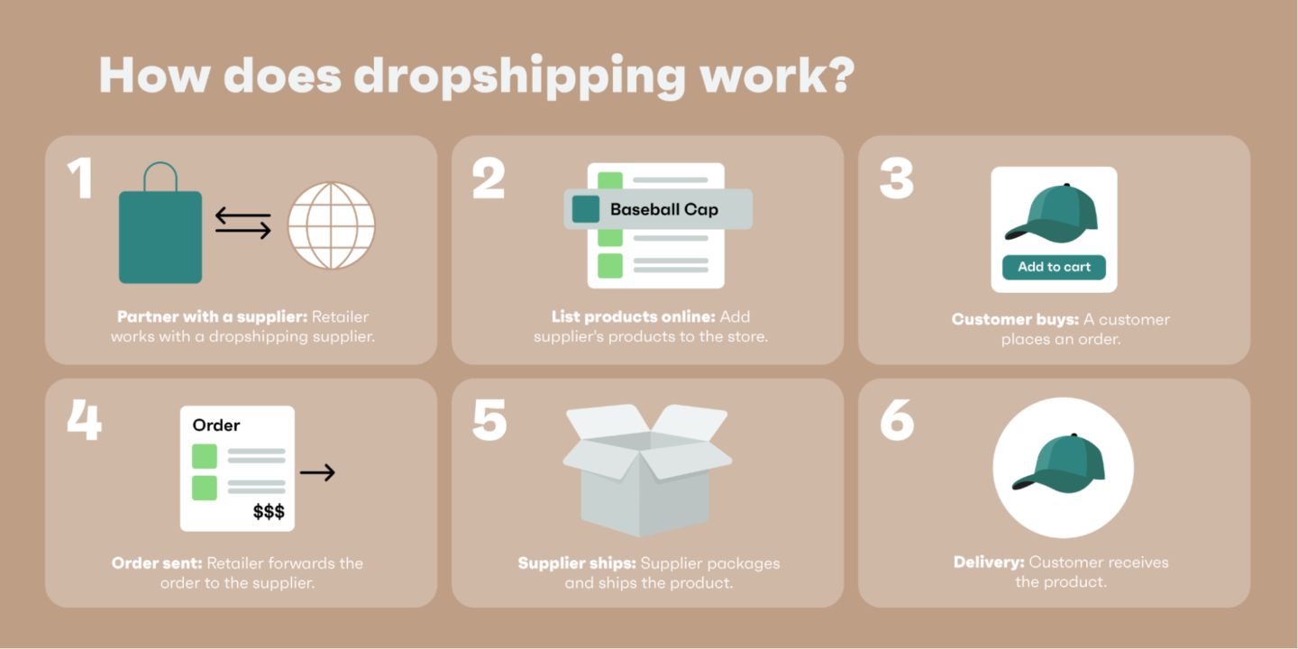 How dropshipping works