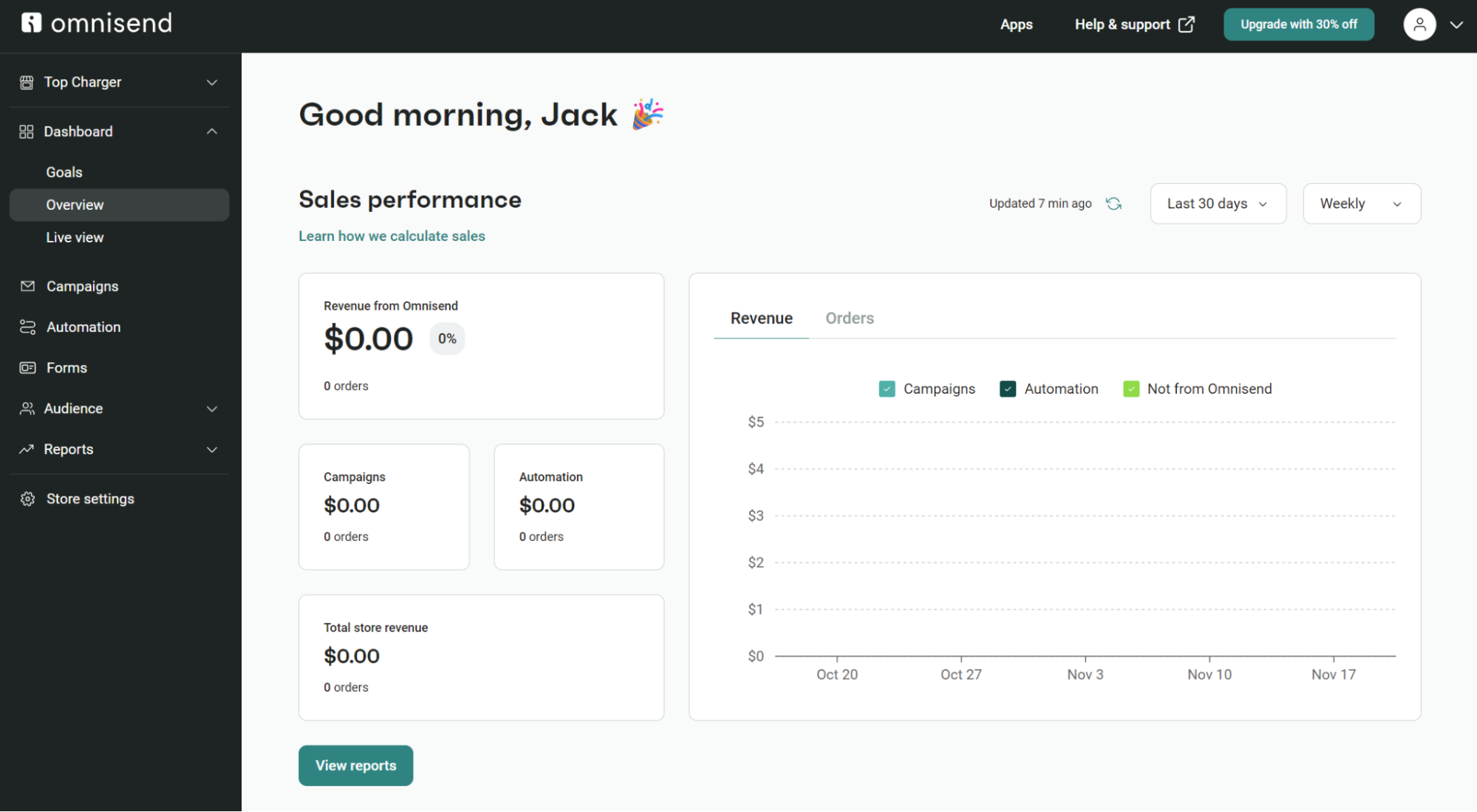 shopify for services: omnisend dashboard, showing an overview of sales performance.