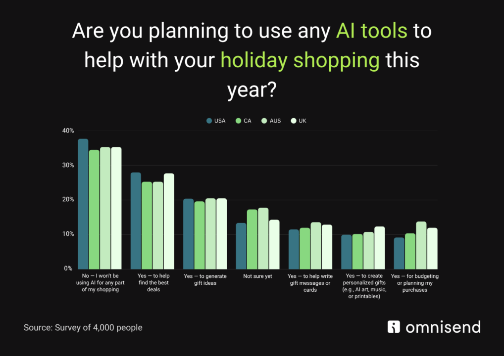 holiday shopping ai tools