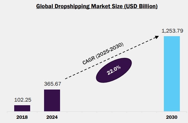dropship furniture: global dropshipping market size growth from 2018 to 2030