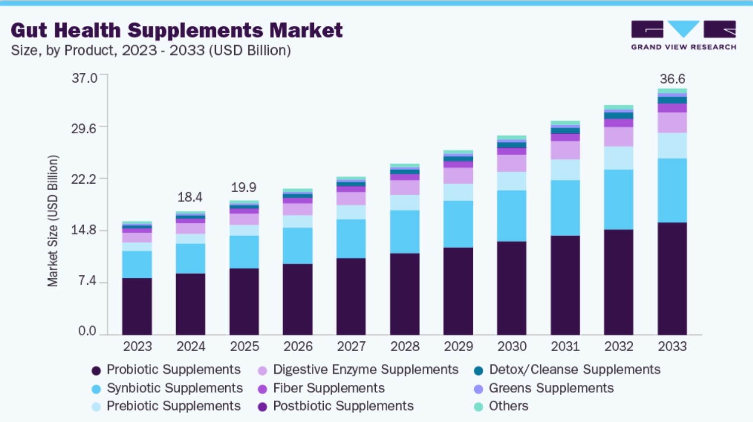 dropship supplements: gut health supplements market statistics from 2023 to 2033