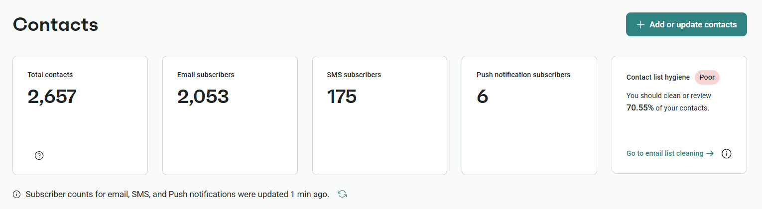 email list: Omnisend's contact dashboard showing total contacts, email subscribers, SMS subscrivers, push notification subscribers, and contact list hygiene