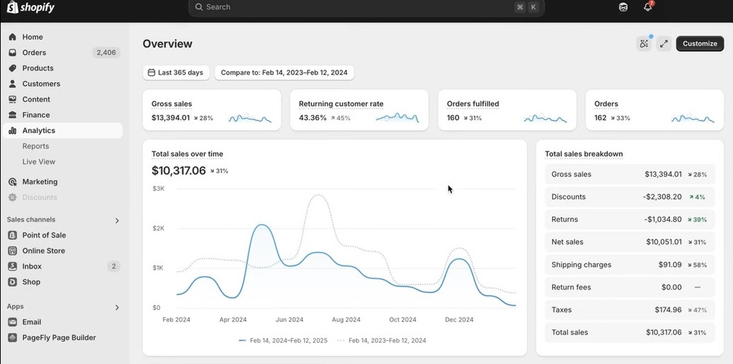 Shopify analytics overview dashboard showing gross sales, returning customer rate, orders, and total sales trends over the past 365 days.