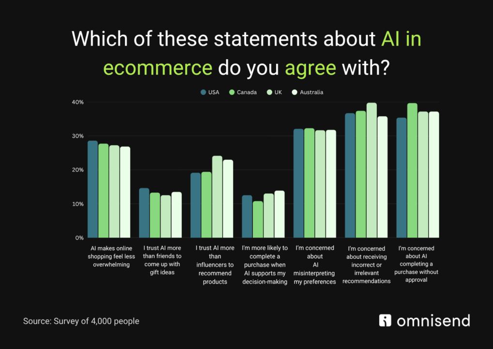 Ai ecommerce statements