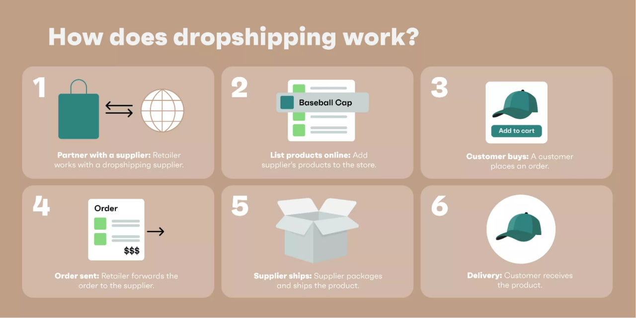 Infographic explaining dropshipping: partner with a supplier, list products, customer orders, supplier ships.