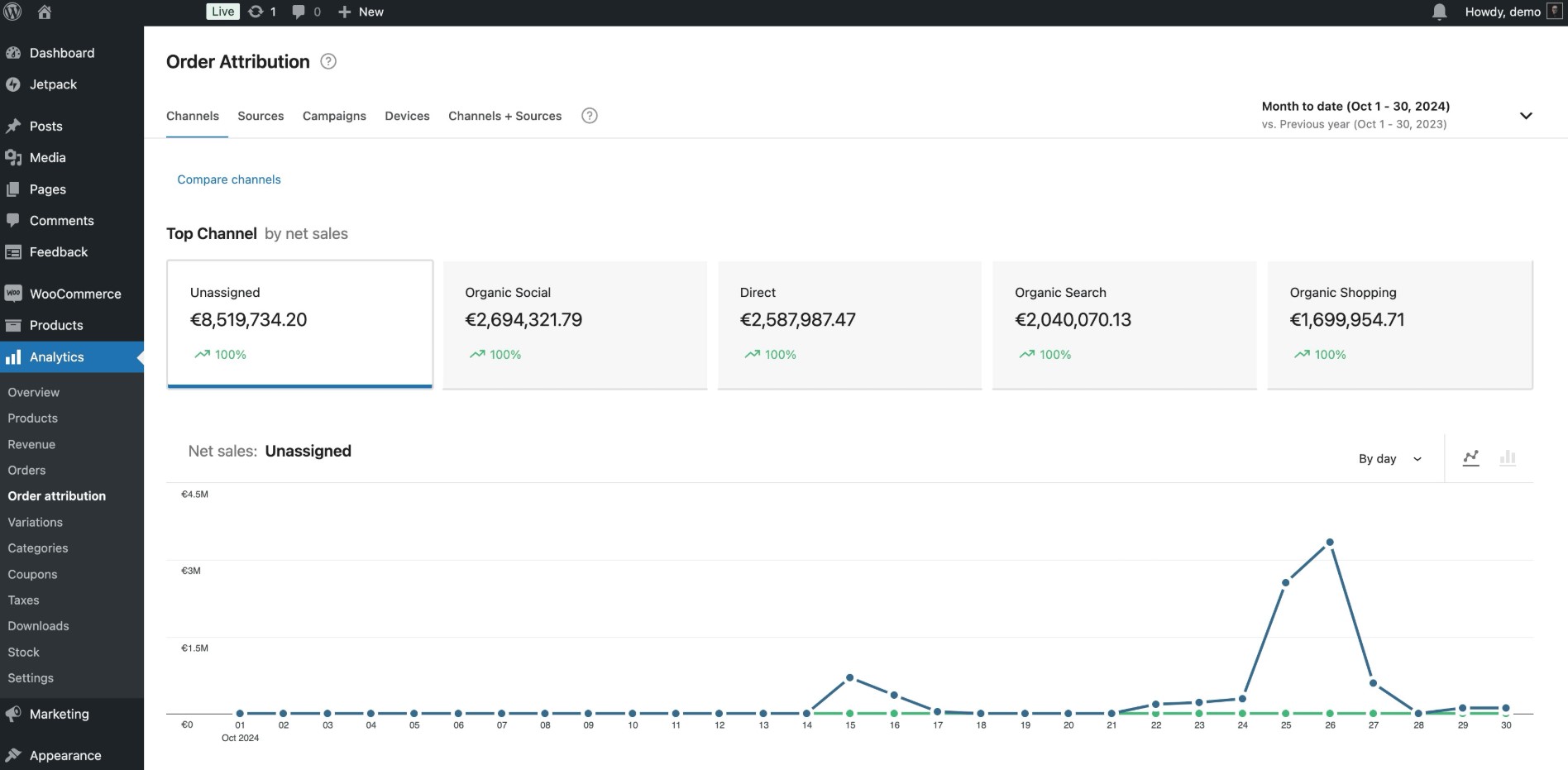 WooCommerce order attribution dashboard showing top sales channels — Unassigned, Organic Social, Direct, Organic Search, and Organic Shopping — with net sales totals and a daily sales graph for October 2024.
