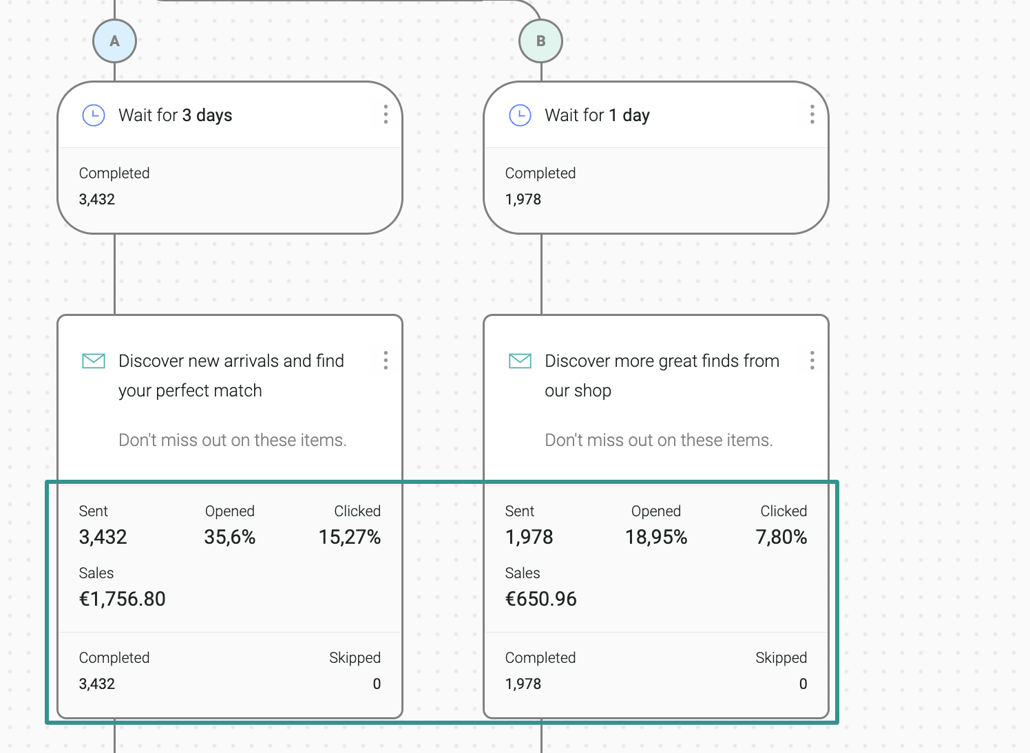 A/B test comparison of two automated email paths showing message performance metrics such as open, click, and sales rates for 3-day and 1-day delays.